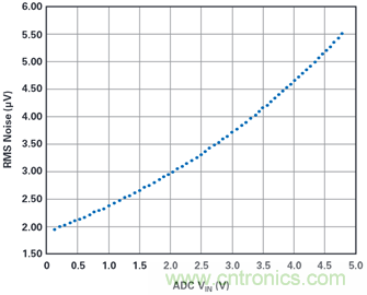為何基準(zhǔn)電壓噪聲非常重要？