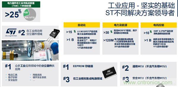 ST市場策略：聚焦亞洲工業(yè)市場， 探索電力和能源及電機(jī)控制領(lǐng)域增長機(jī)會