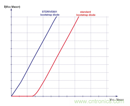 集成自舉二極管和快速過流保護的600V三相柵極驅(qū)動器加速了三相電機應(yīng)用 集成自舉二極管和快速過流保護的600V三相柵極驅(qū)動器加速了三相電機應(yīng)用