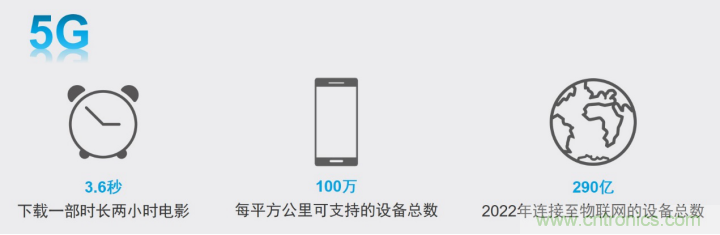 觀5G發(fā)展之路，探秘消費(fèi)電子產(chǎn)品之未來