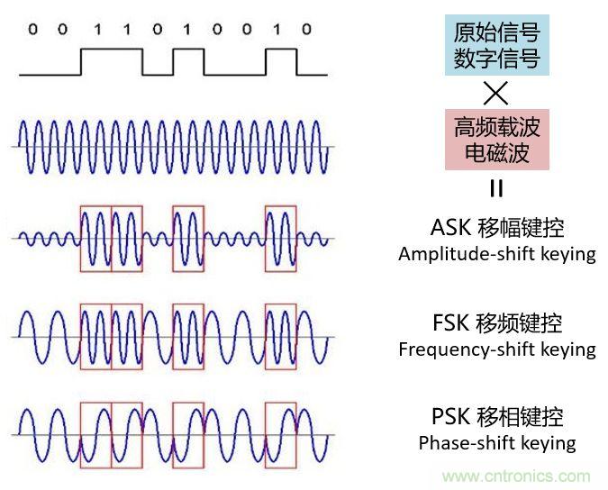 如何實(shí)現(xiàn)5G的調(diào)制方式？