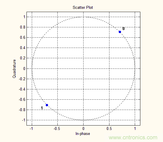 如何實(shí)現(xiàn)5G的調(diào)制方式？