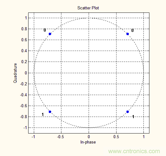 如何實(shí)現(xiàn)5G的調(diào)制方式？
