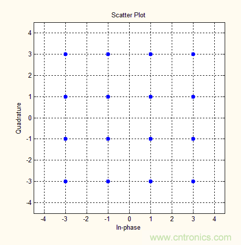 如何實(shí)現(xiàn)5G的調(diào)制方式？