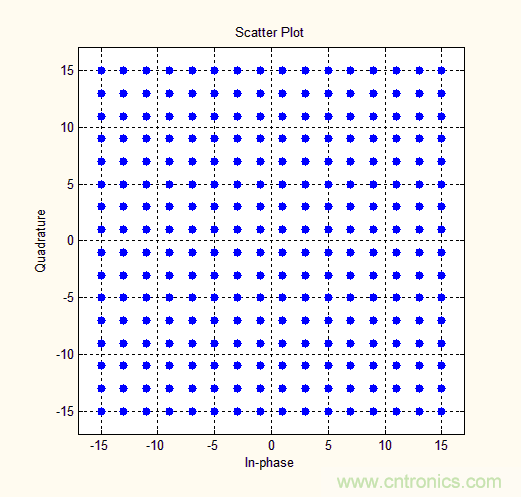 如何實(shí)現(xiàn)5G的調(diào)制方式？