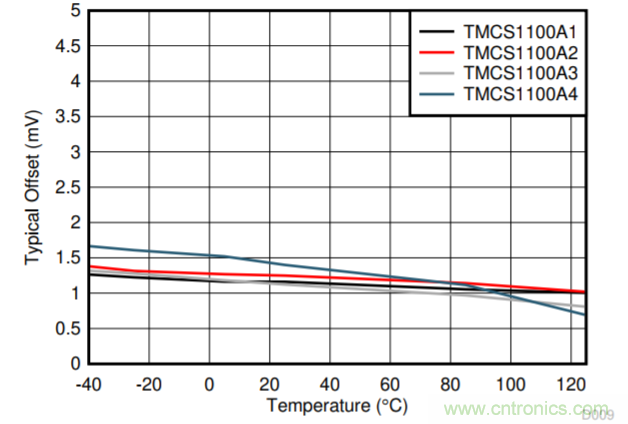 低漂移、高精度、直插式隔離磁性電機(jī)電流測量