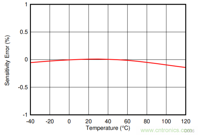 低漂移、高精度、直插式隔離磁性電機(jī)電流測量