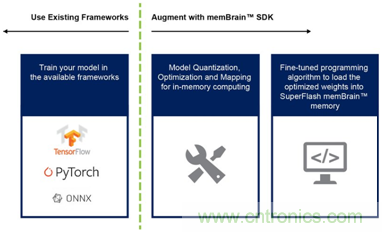 多級存儲器與模擬內(nèi)存內(nèi)計算完美融合，人工智能邊緣處理難題迎刃而解