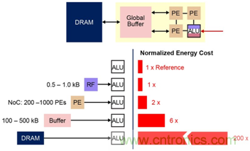 多級存儲器與模擬內(nèi)存內(nèi)計算完美融合，人工智能邊緣處理難題迎刃而解