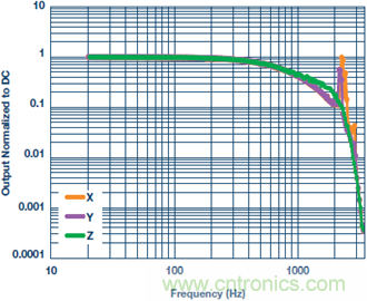 測(cè)量交流加速度：校準(zhǔn)還是不校準(zhǔn)？