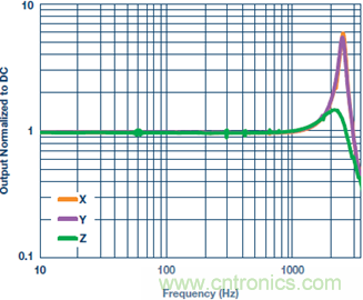 測(cè)量交流加速度：校準(zhǔn)還是不校準(zhǔn)？