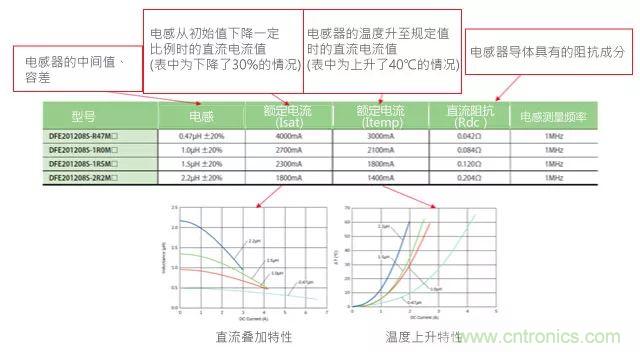 功率電感器基礎第1章：何謂功率電感器？工藝特點上的差異？