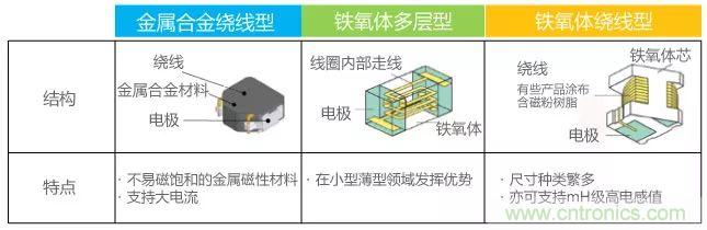 功率電感器基礎第1章：何謂功率電感器？工藝特點上的差異？