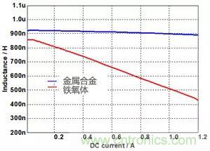 功率電感器基礎第1章：何謂功率電感器？工藝特點上的差異？
