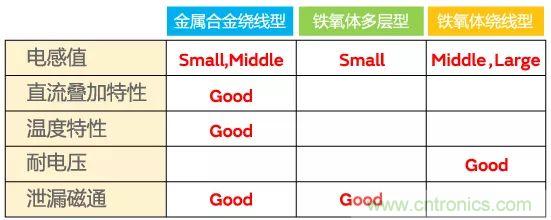 功率電感器基礎第1章：何謂功率電感器？工藝特點上的差異？