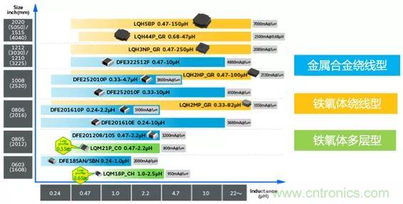 功率電感器基礎第1章：何謂功率電感器？工藝特點上的差異？