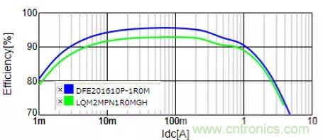 功率電感器基礎第1章：何謂功率電感器？工藝特點上的差異？
