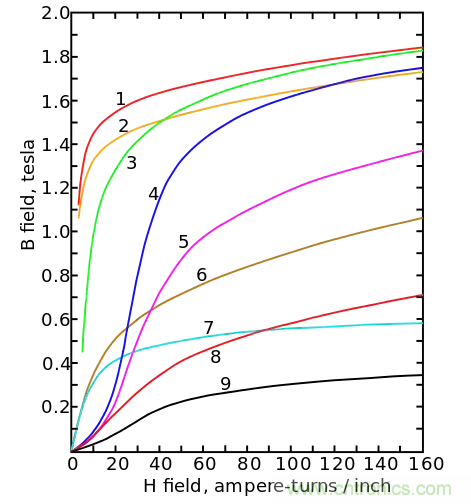 電感飽和究竟是怎么回事？