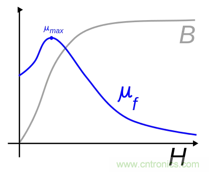 電感飽和究竟是怎么回事？