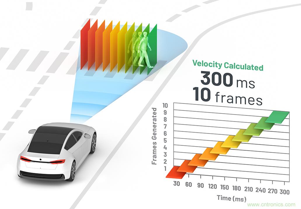 從ADAS到驅(qū)動(dòng)器更換——實(shí)際雷達(dá)性能是否足夠好？