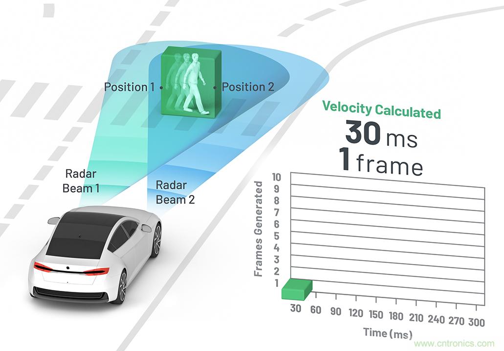 從ADAS到驅(qū)動(dòng)器更換——實(shí)際雷達(dá)性能是否足夠好？