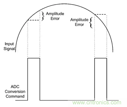 如何通過(guò)輸入采樣和電路保持工作來(lái)確保ADC精度？