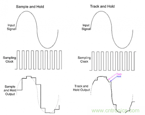 如何通過(guò)輸入采樣和電路保持工作來(lái)確保ADC精度？