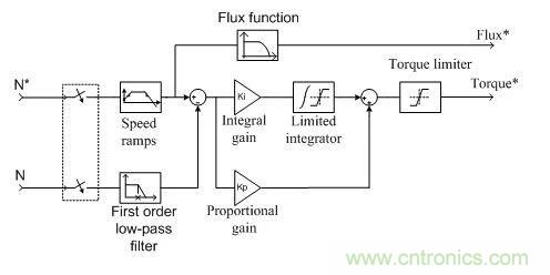 如何用FOC電機(jī)控制MATLAB仿真！