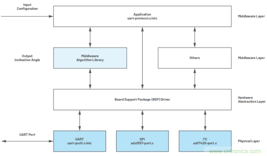 高精度、低噪聲、超低功耗！這款傾角測量解決方案你不得不看