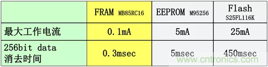 從新能源汽車到智能充電樁，富士通打造車聯(lián)網存儲IC完美陣列