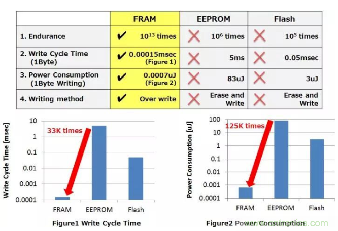 從新能源汽車到智能充電樁，富士通打造車聯(lián)網存儲IC完美陣列
