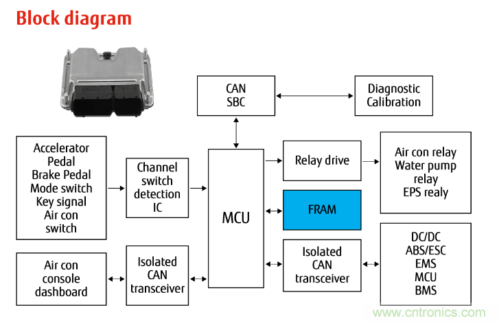 從新能源汽車到智能充電樁，富士通打造車聯(lián)網存儲IC完美陣列