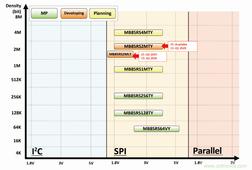 從新能源汽車到智能充電樁，富士通打造車聯(lián)網存儲IC完美陣列