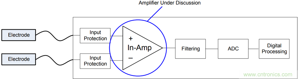 CareFusion與ADI之間的探討:優(yōu)化EEG放大器的性能并降低