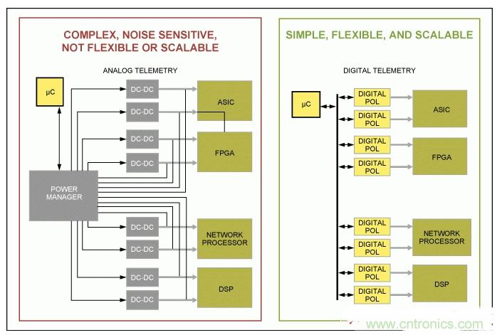 如何優(yōu)化高度集成基站電源管理，試試這個解決方案？