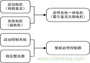 智能啟停發(fā)電一體化控制讓摩托車變得高端、智能化