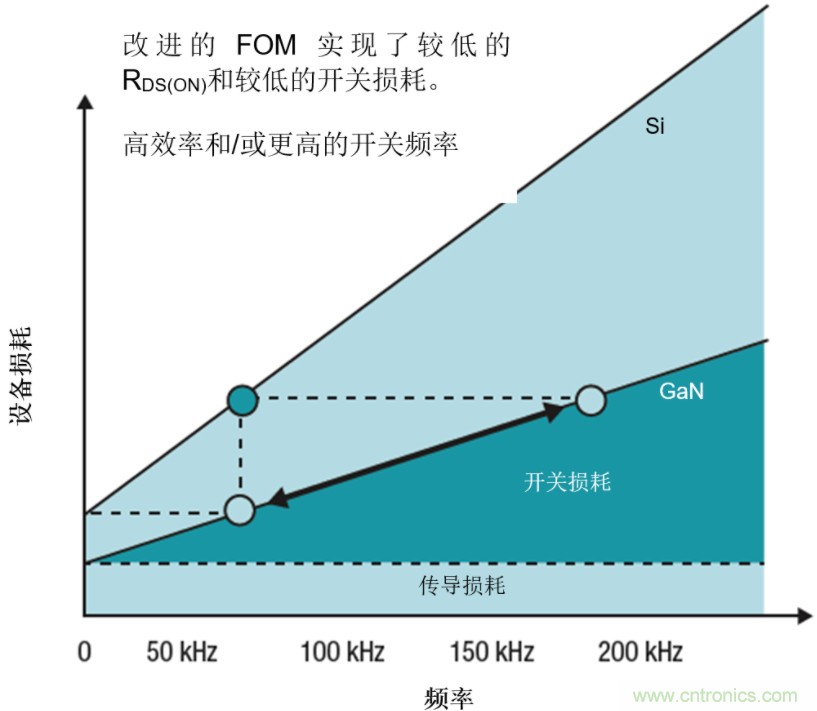 GaN將能源效率推升至新高度！