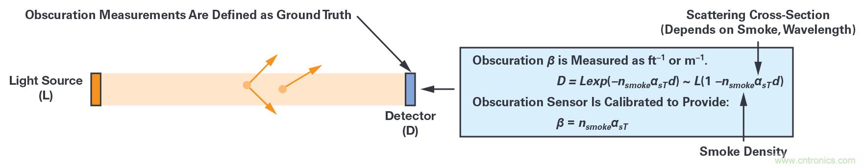 樓宇煙霧探測技術:關于各種規(guī)范和認證