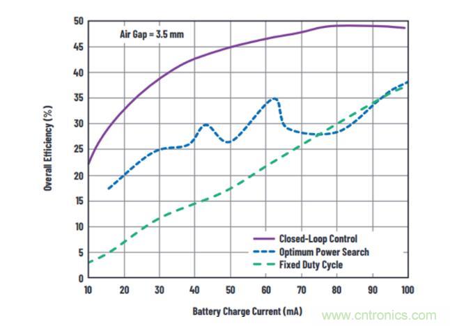 不加組件也不漲尺寸，教你如何改善你的無線充電器！