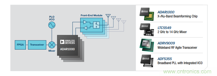 設(shè)計(jì)一個(gè)收發(fā)系統(tǒng)竟省下數(shù)十顆芯片，這背后原來(lái)是......