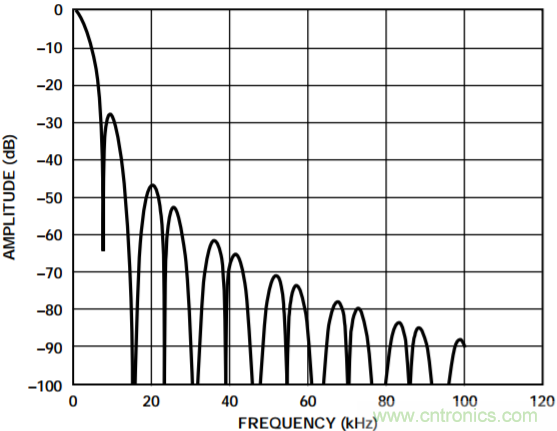 集成隔離式電源、用于太陽能光伏轉(zhuǎn)換器的完全隔離式電流檢測(cè)電路