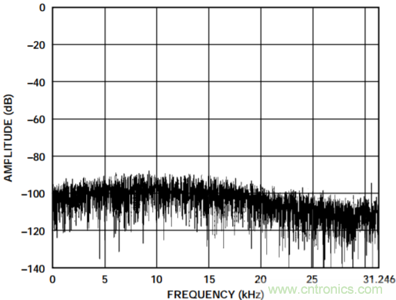 集成隔離式電源、用于太陽能光伏轉(zhuǎn)換器的完全隔離式電流檢測(cè)電路