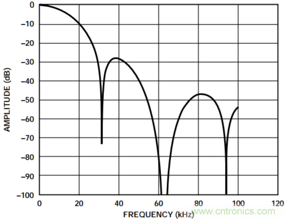 集成隔離式電源、用于太陽能光伏轉(zhuǎn)換器的完全隔離式電流檢測(cè)電路