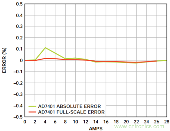 集成隔離式電源、用于太陽能光伏轉(zhuǎn)換器的完全隔離式電流檢測(cè)電路