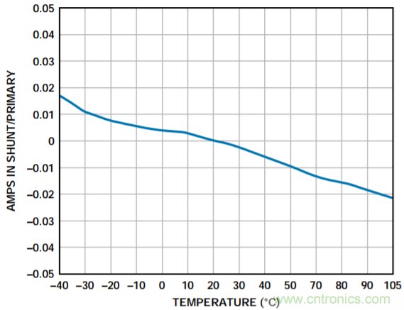 集成隔離式電源、用于太陽能光伏轉(zhuǎn)換器的完全隔離式電流檢測(cè)電路