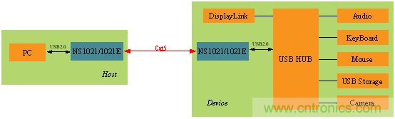 瑞發(fā)科NS1021解決方案突破USB 2.0限制，讓連接更高效