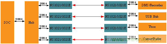 瑞發(fā)科NS1021解決方案突破USB 2.0限制，讓連接更高效