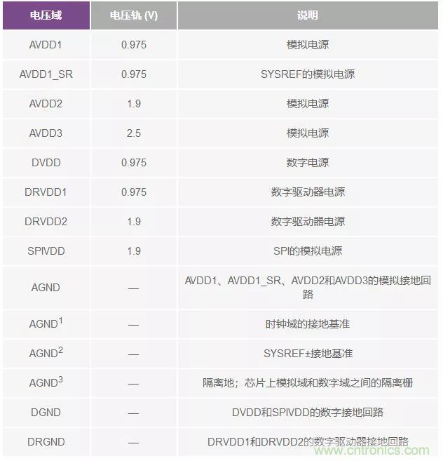 高速 ADC 咋有這么多不同的電源軌和電源域呢？