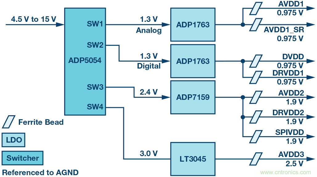 高速 ADC 咋有這么多不同的電源軌和電源域呢？