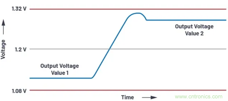 提高效率，降低損耗，動態(tài)電壓調(diào)節(jié)很關(guān)鍵！
